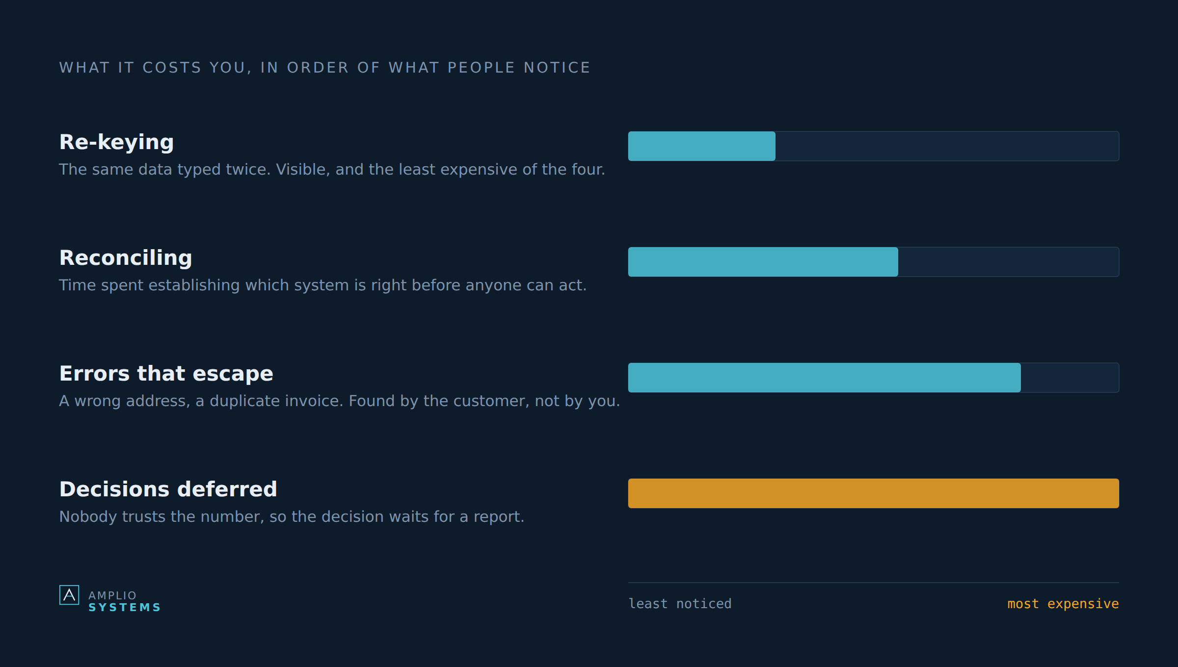 Chart showing where the cost of disconnected systems lands, from re-keying through to decisions nobody trusts