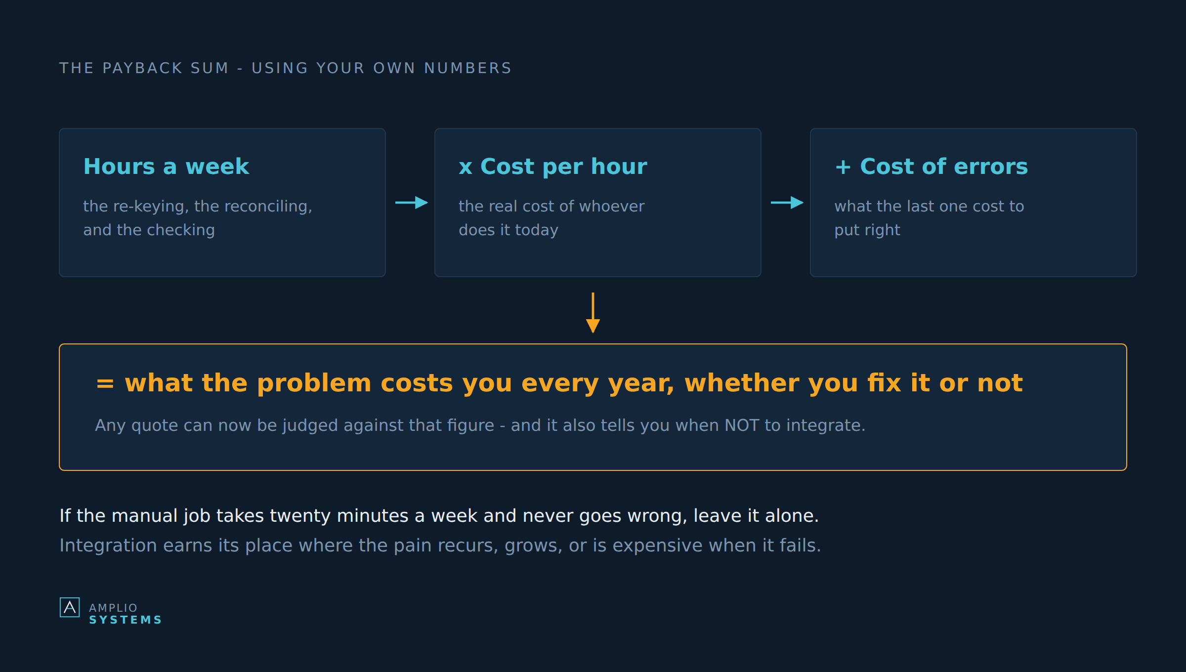 The payback calculation: hours a week times cost per hour plus the cost of errors equals the annual cost of the problem