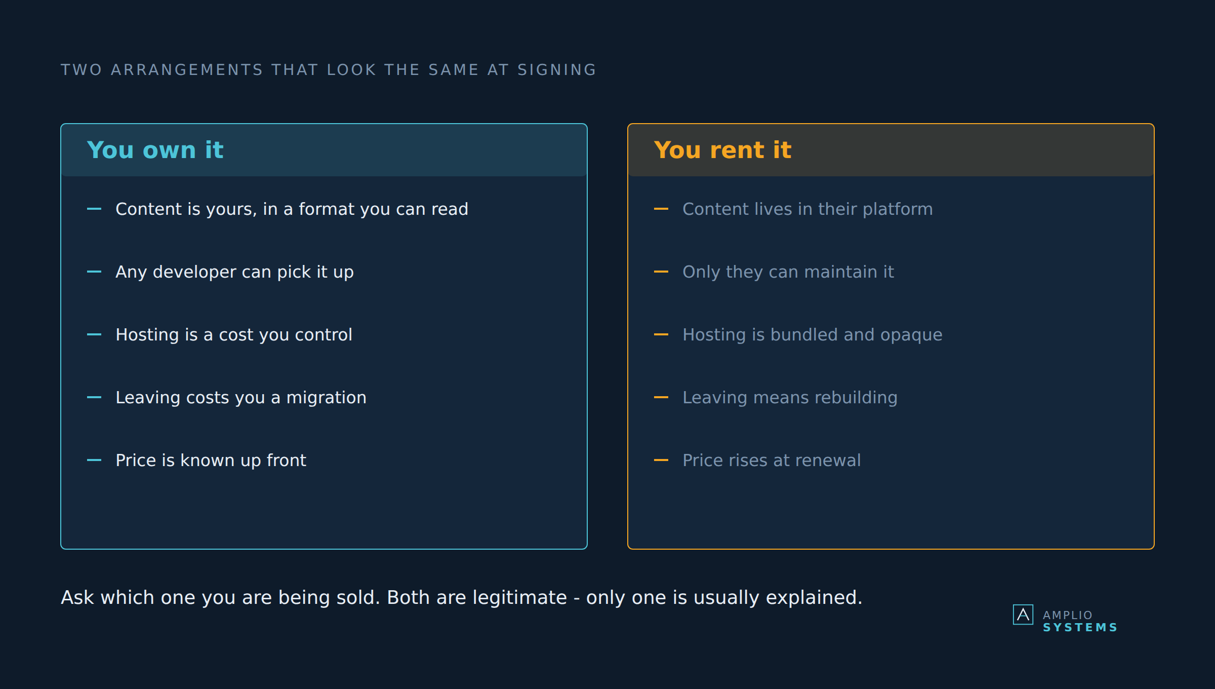 Comparison of owning your website versus renting it, across content, maintenance, hosting, leaving and price