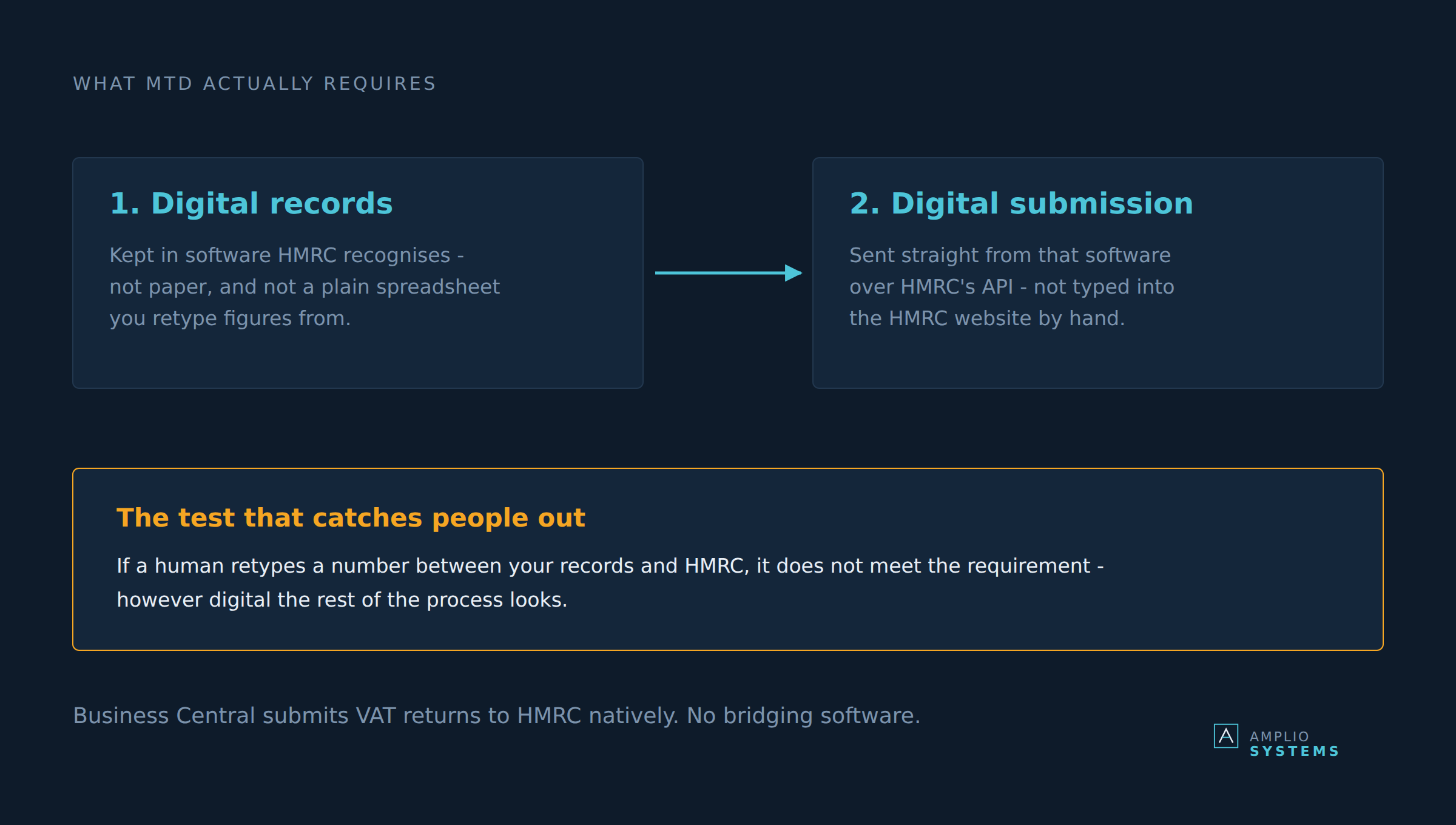 Making Tax Digital requires both digital record keeping and digital submission direct from that software