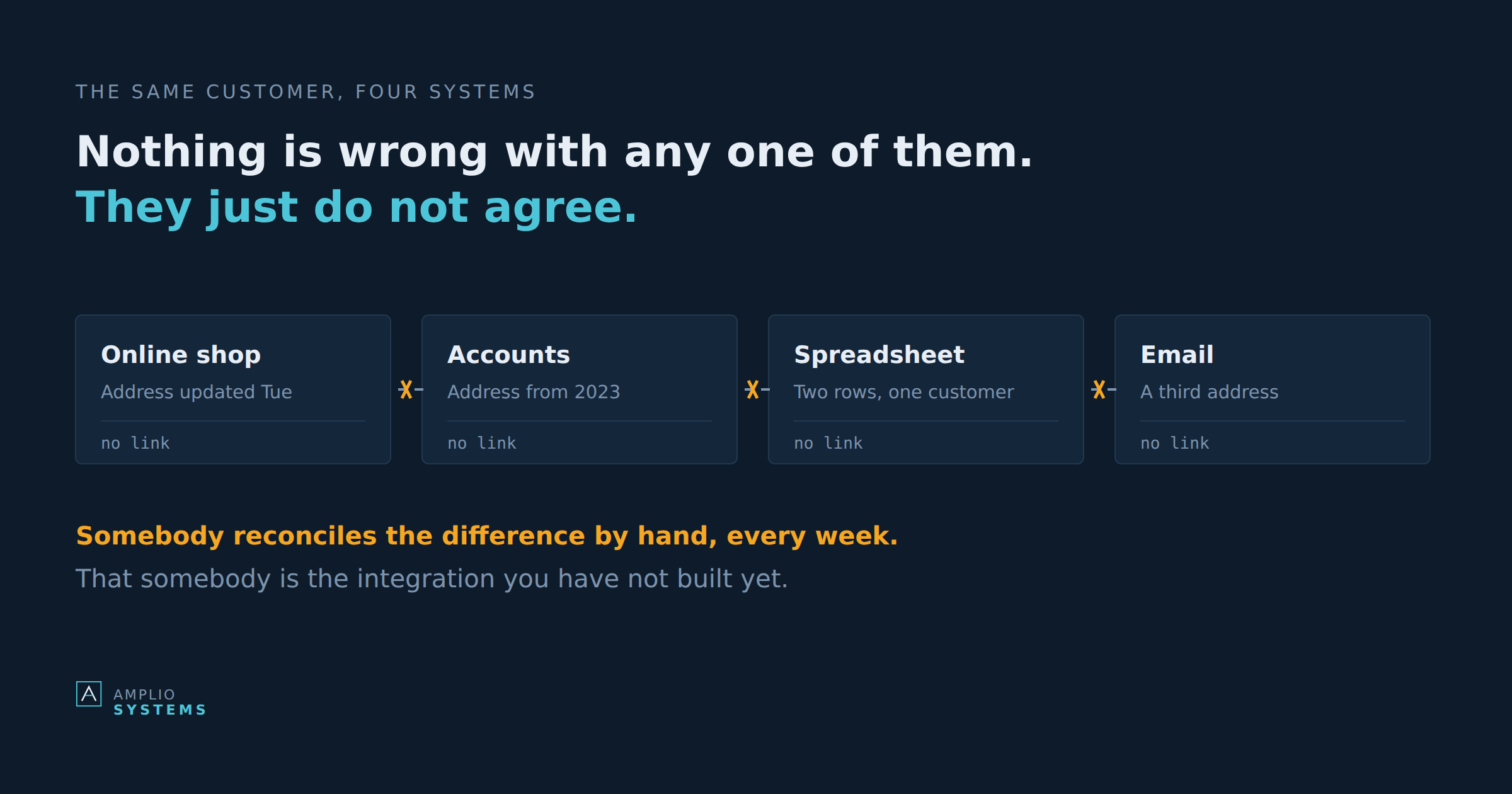 Four business systems each holding a different version of the same customer, with no links between them