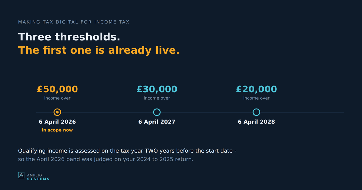 Making Tax Digital for Income Tax thresholds: £50,000 from April 2026, £30,000 from 2027 and £20,000 from 2028